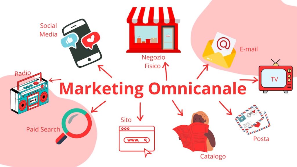 Il Potere del Marketing Omnicanale